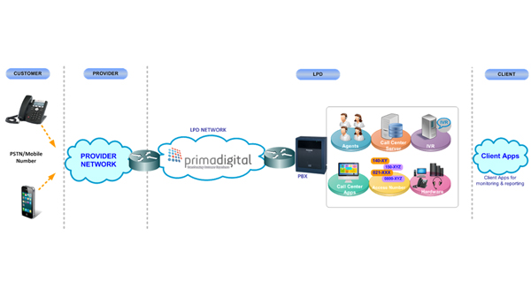 Contact Center as BPO