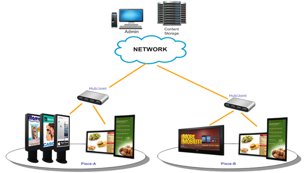 Digital Signage