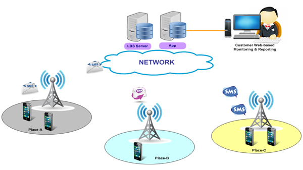 Location Base Service
