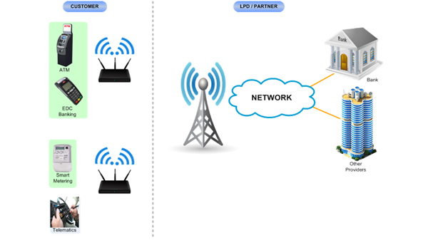 M2M Manage Service