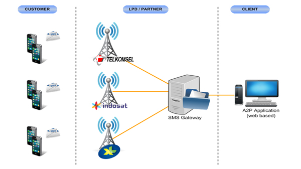 SMS Broadcast