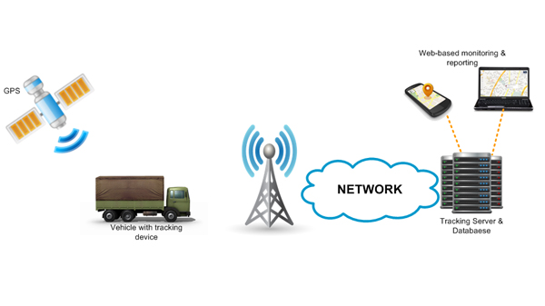 Vehicle Telematic and GPS Tracking
