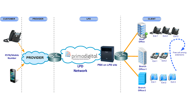 Virtual PBX
